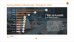Insígnias SONAE MC, Jerónimo Martins e Inditex são as mais Mediáticas de Portugal