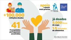 Franquiados McDonald’s doaram mais de 100 mil refeições a Profissionais de Saúde
